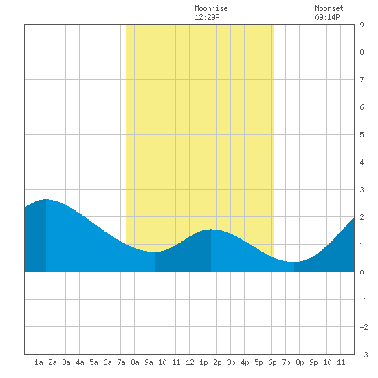Port Deposit tide chart for Sunday, October 26, 2025