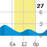 Port Deposit tide chart for Monday, October 27, 2025