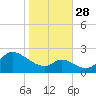 Port Deposit tide chart for Tuesday, October 28, 2025