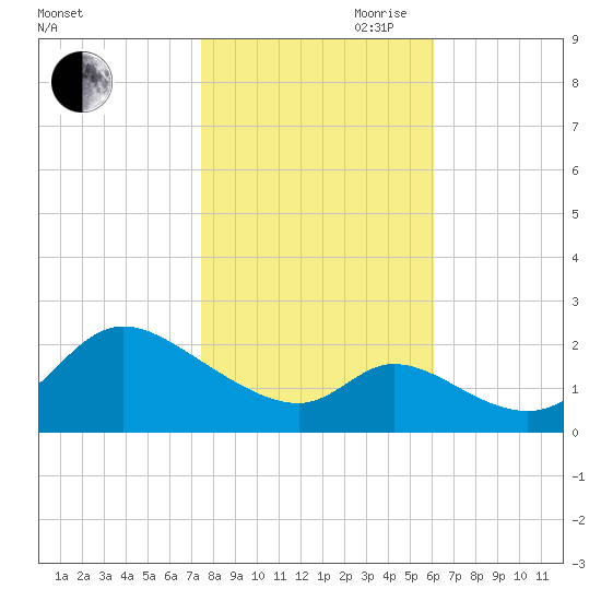 Port Deposit tide chart for Wednesday, October 29, 2025