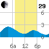 Port Deposit tide chart for Wednesday, October 29, 2025