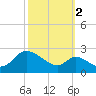 Port Deposit tide chart for Thursday, October 2, 2025