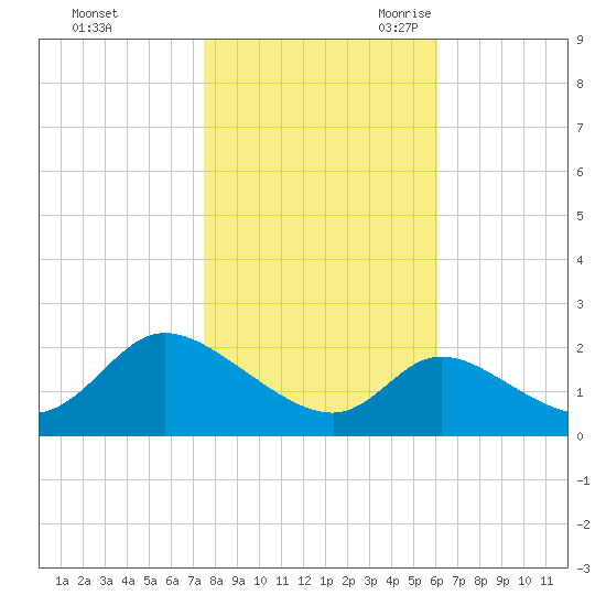 Port Deposit tide chart for Friday, October 31, 2025