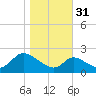 Port Deposit tide chart for Friday, October 31, 2025