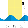 Port Deposit tide chart for Sunday, October 5, 2025