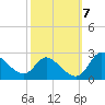 Port Deposit tide chart for Tuesday, October 7, 2025