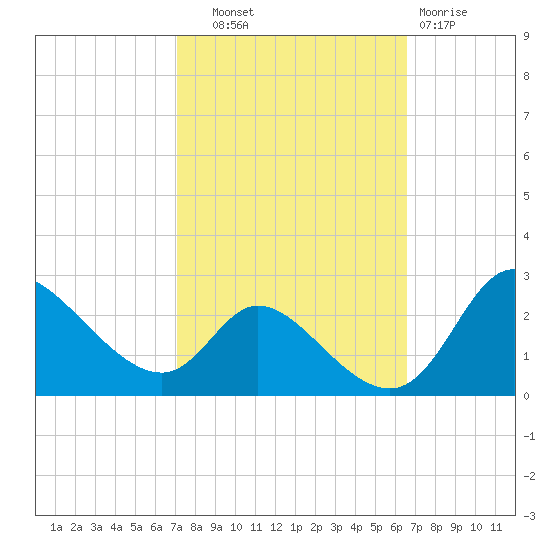 Port Deposit tide chart for Wednesday, October 8, 2025