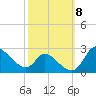 Port Deposit tide chart for Wednesday, October 8, 2025