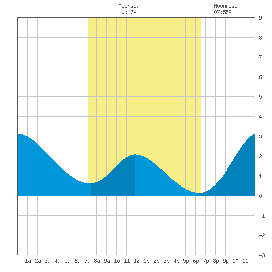 Port Deposit tide chart for Thursday, October 9, 2025