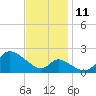 Port Deposit tide chart for Tuesday, November 11, 2025