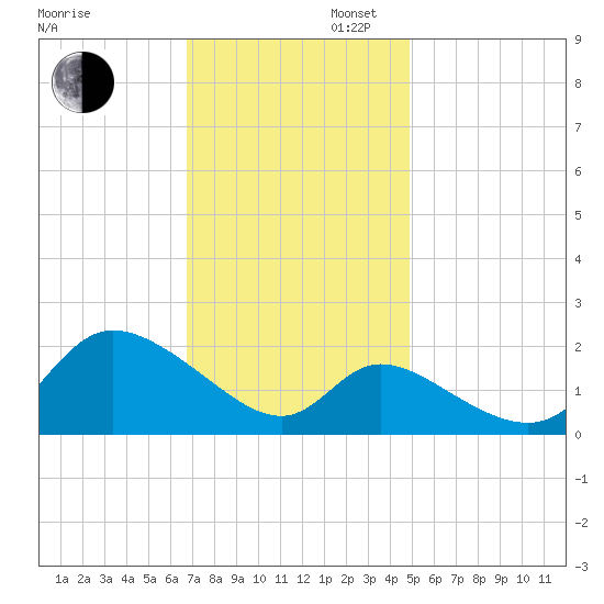Port Deposit tide chart for Wednesday, November 12, 2025