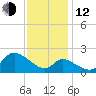 Port Deposit tide chart for Wednesday, November 12, 2025