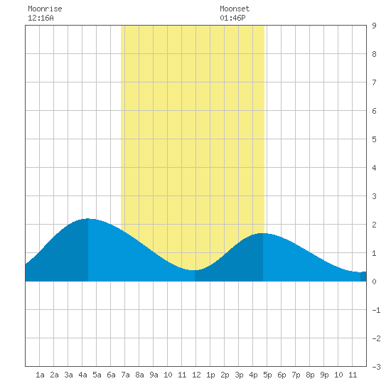 Port Deposit tide chart for Thursday, November 13, 2025