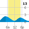 Port Deposit tide chart for Thursday, November 13, 2025