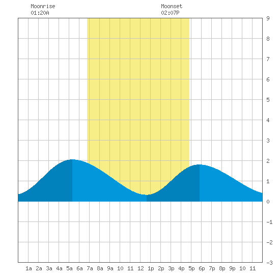 Port Deposit tide chart for Friday, November 14, 2025