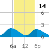Port Deposit tide chart for Friday, November 14, 2025