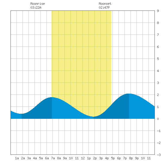 Port Deposit tide chart for Sunday, November 16, 2025