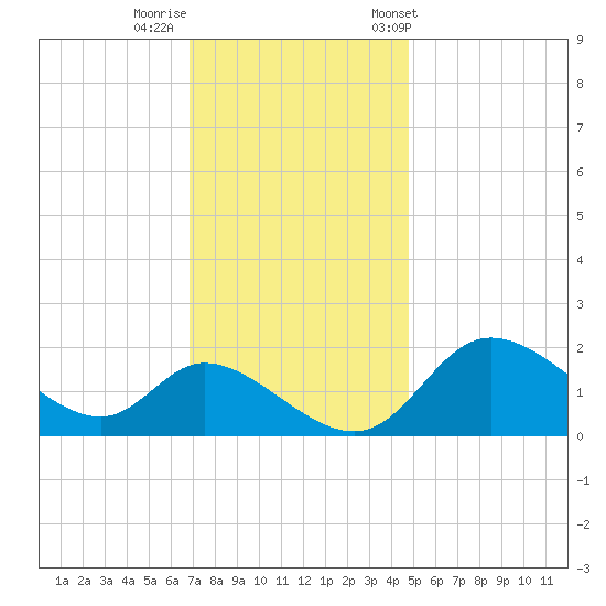 Port Deposit tide chart for Monday, November 17, 2025