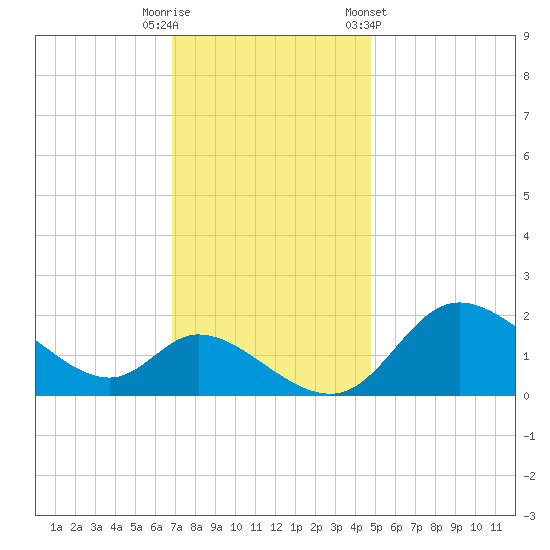 Port Deposit tide chart for Tuesday, November 18, 2025
