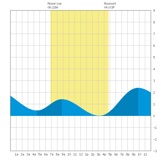 Port Deposit tide chart for Wednesday, November 19, 2025