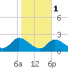 Port Deposit tide chart for Saturday, November 1, 2025