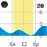Port Deposit tide chart for Thursday, November 20, 2025