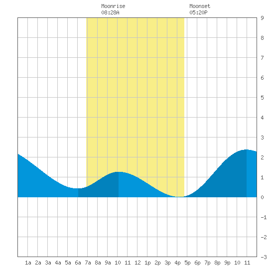 Port Deposit tide chart for Friday, November 21, 2025