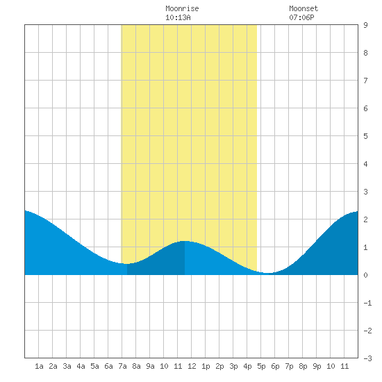 Port Deposit tide chart for Sunday, November 23, 2025