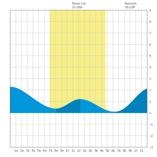 Port Deposit tide chart for Monday, November 24, 2025