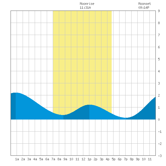 Port Deposit tide chart for Tuesday, November 25, 2025