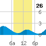 Port Deposit tide chart for Wednesday, November 26, 2025