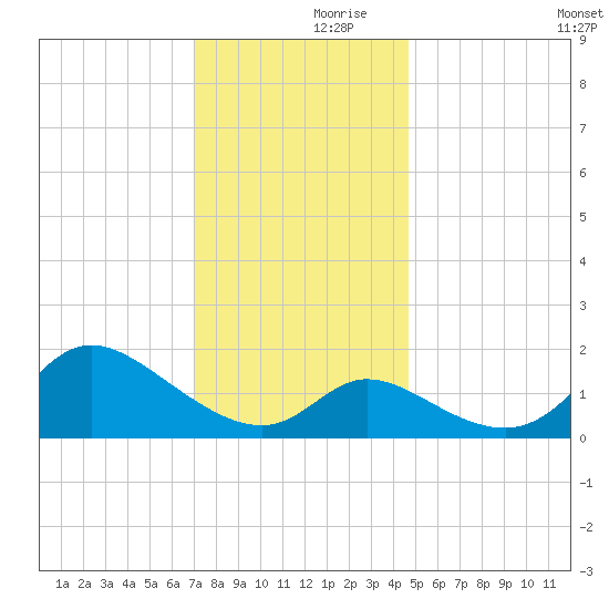 Port Deposit tide chart for Thursday, November 27, 2025