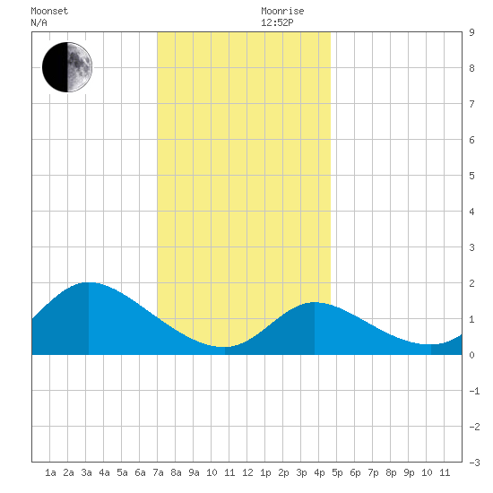 Port Deposit tide chart for Friday, November 28, 2025