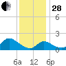 Port Deposit tide chart for Friday, November 28, 2025