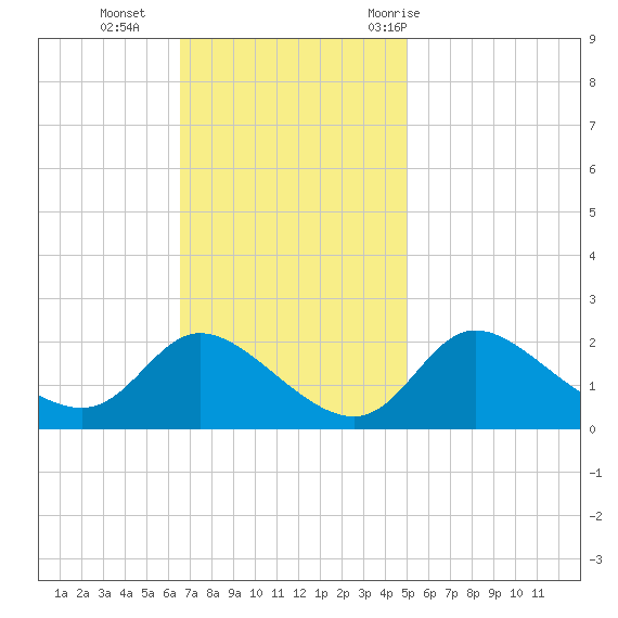 Port Deposit tide chart for Sunday, November 2, 2025