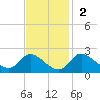 Port Deposit tide chart for Sunday, November 2, 2025