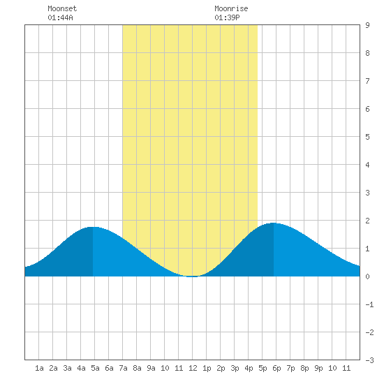 Port Deposit tide chart for Sunday, November 30, 2025