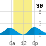 Port Deposit tide chart for Sunday, November 30, 2025
