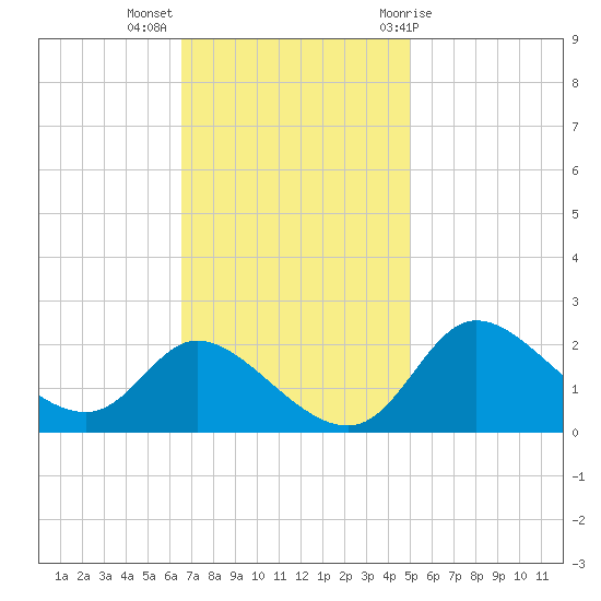Port Deposit tide chart for Monday, November 3, 2025