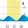 Port Deposit tide chart for Monday, November 3, 2025