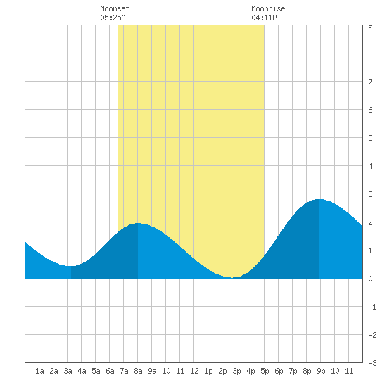 Port Deposit tide chart for Tuesday, November 4, 2025