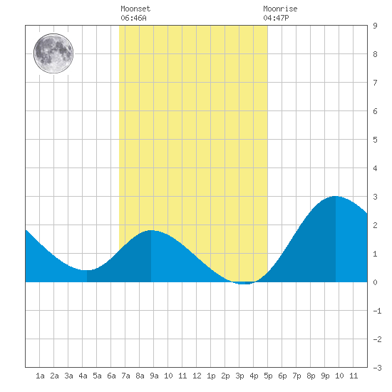Port Deposit tide chart for Wednesday, November 5, 2025