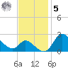 Port Deposit tide chart for Wednesday, November 5, 2025