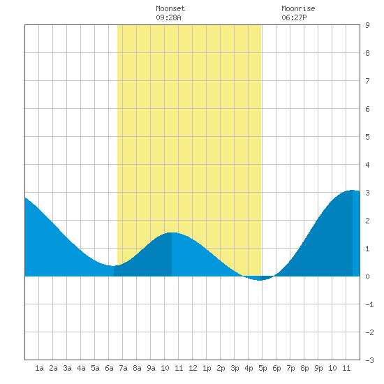 Port Deposit tide chart for Friday, November 7, 2025