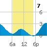 Port Deposit tide chart for Friday, November 7, 2025