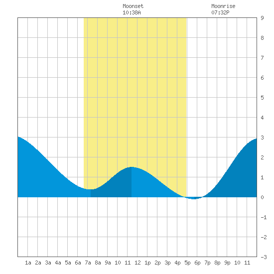 Port Deposit tide chart for Saturday, November 8, 2025