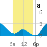 Port Deposit tide chart for Saturday, November 8, 2025