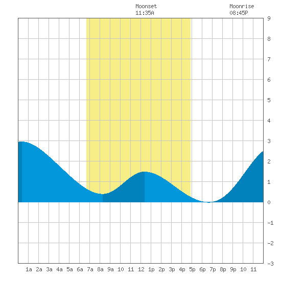 Port Deposit tide chart for Sunday, November 9, 2025