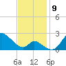 Port Deposit tide chart for Sunday, November 9, 2025