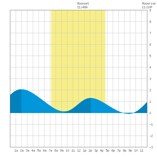 Port Deposit tide chart for Wednesday, December 10, 2025